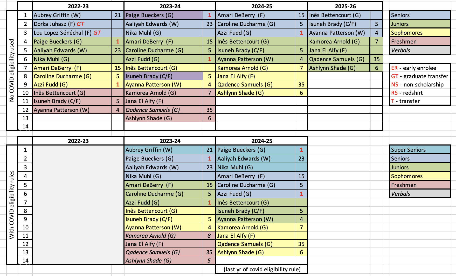 2023 Women's Basketball Recruiting Class Rankings: 1.0 @coachmesser  @NellOnWheels @CoachCoriClose @BillyFennelly @coachneighbors