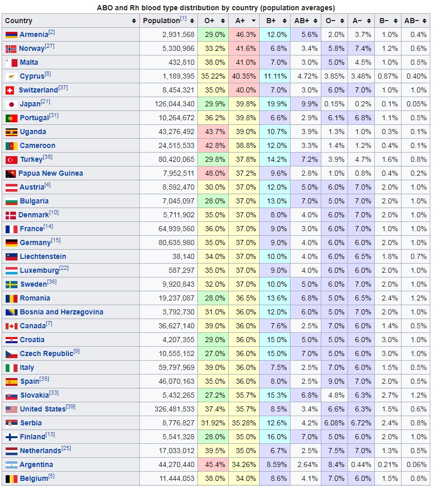 2020-03-17 11_42_47-Blood type distribution by country - Wikipedia.jpg
