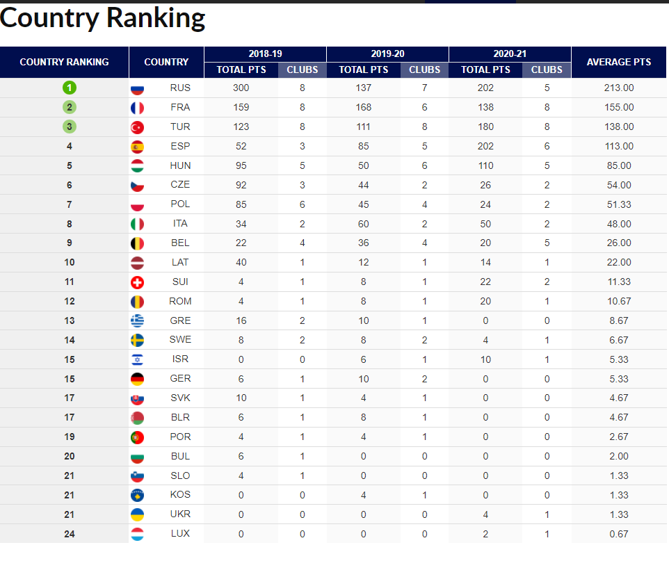 2021 Euro League Country Rankings.png