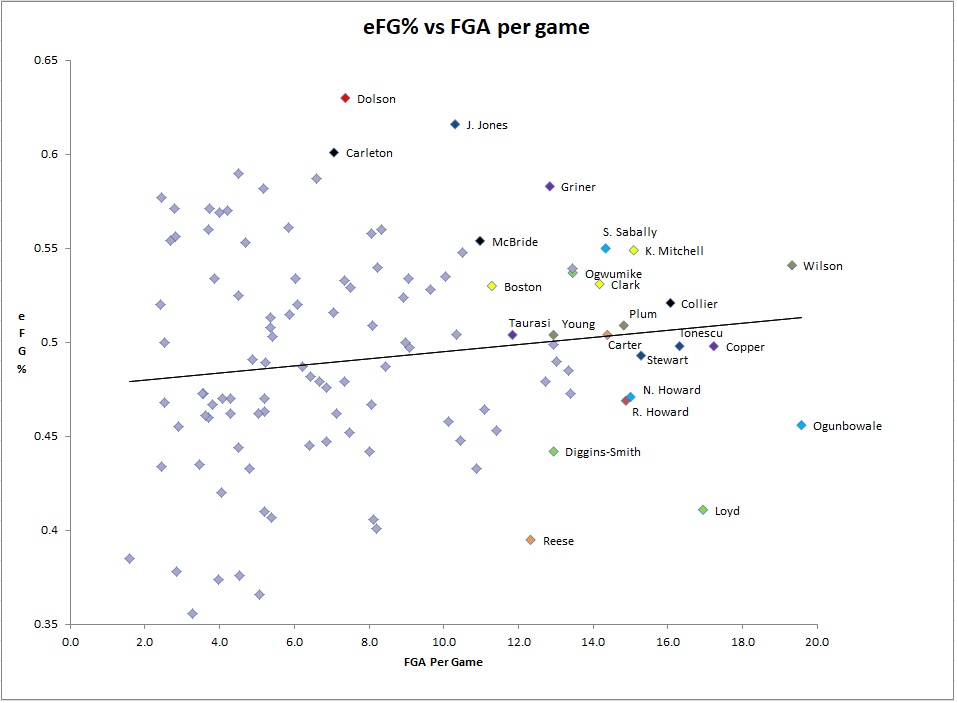 2024 WNBA eFG% vs FGA.jpg