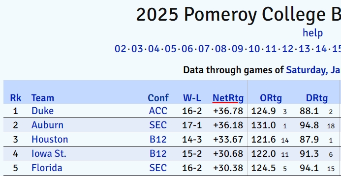 2025-01-19 11_50_05-2025 Pomeroy College Basketball Ratings.jpg