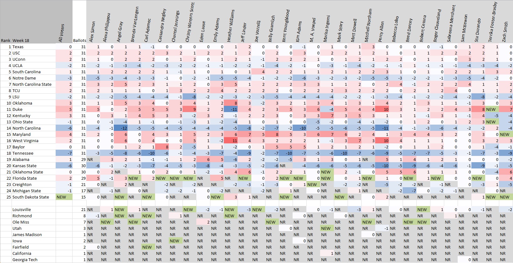 AP Poll Week 18 By Change.jpg