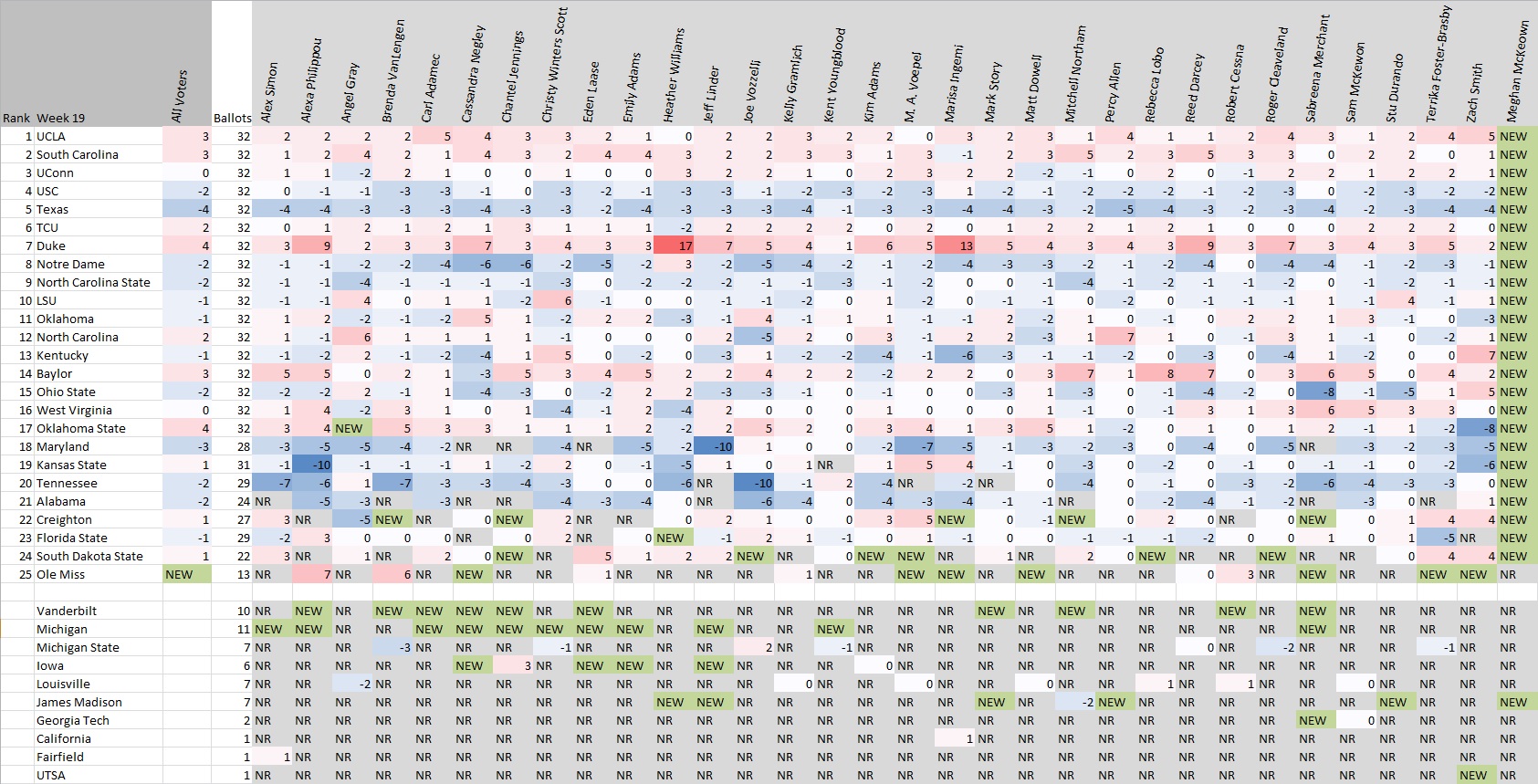 AP Poll Week 19 By Change.jpg