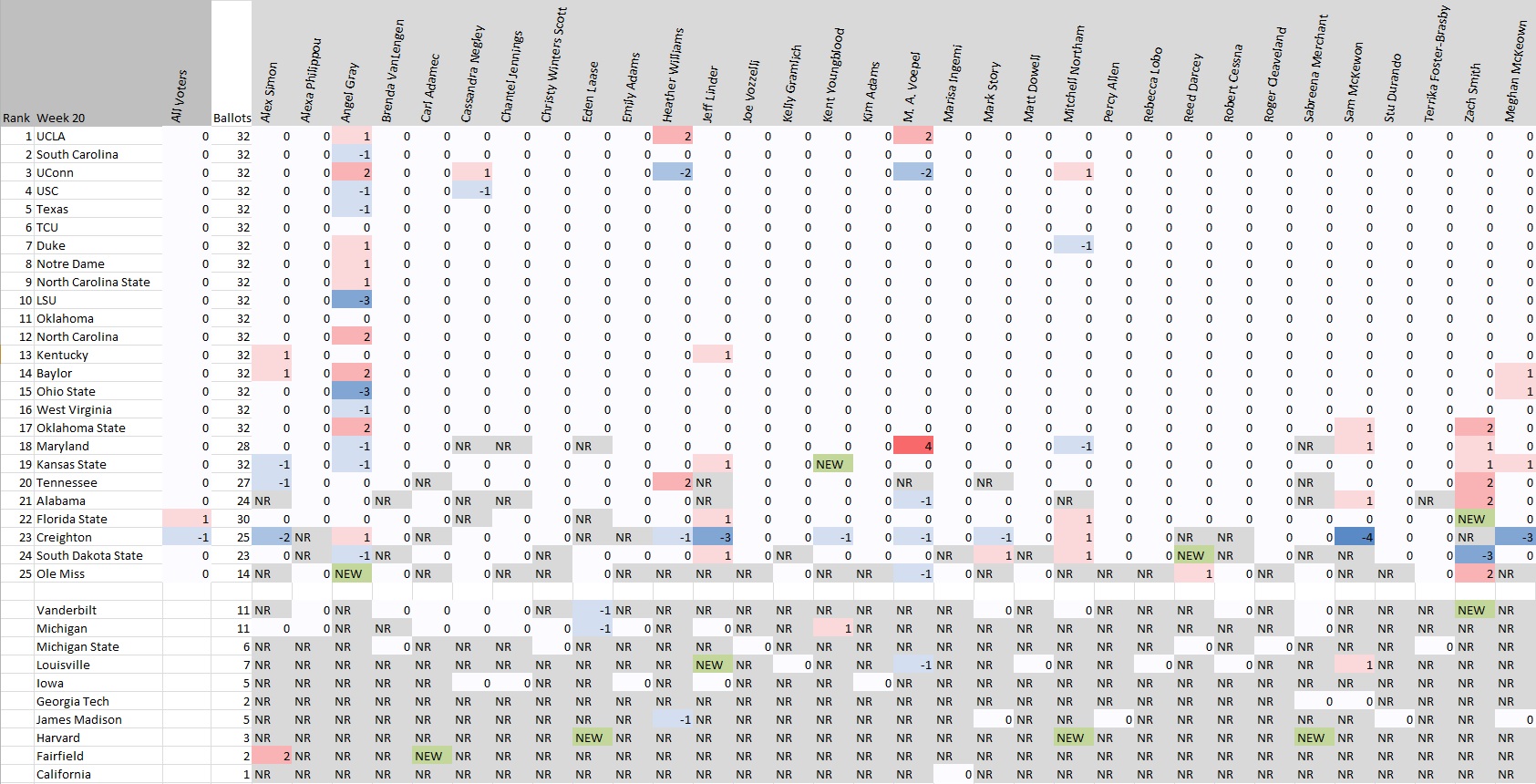 AP Poll Week 20 By Change.jpg