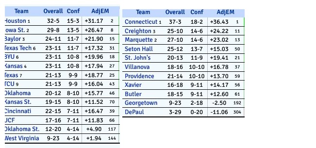 Big 12 east Conference Basketball Standings.jpg