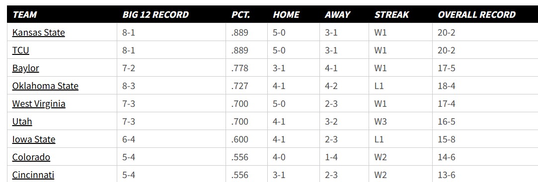 big 12 standings.jpg