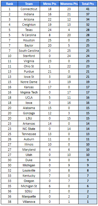 College Men + Women Rankings Wk 4.png