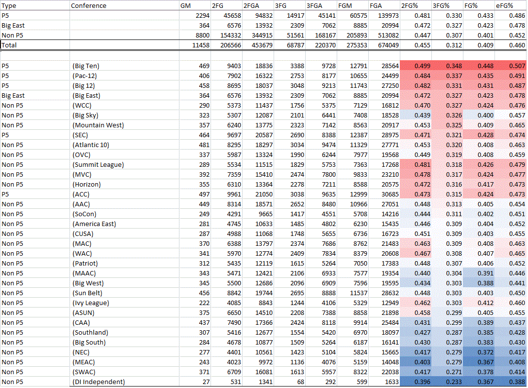 NCAA WCBB 2023-24 FG%.gif