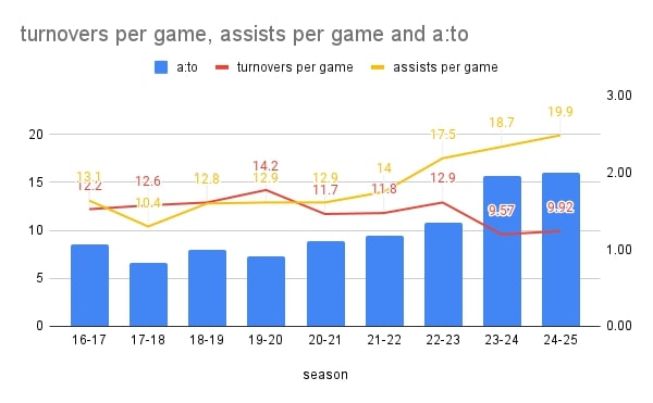 turnovers per game, assists per game and a_to.jpg