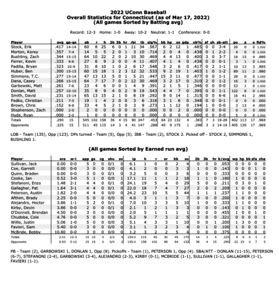 UConn Batting-Pitching Stats2022.pdf.png