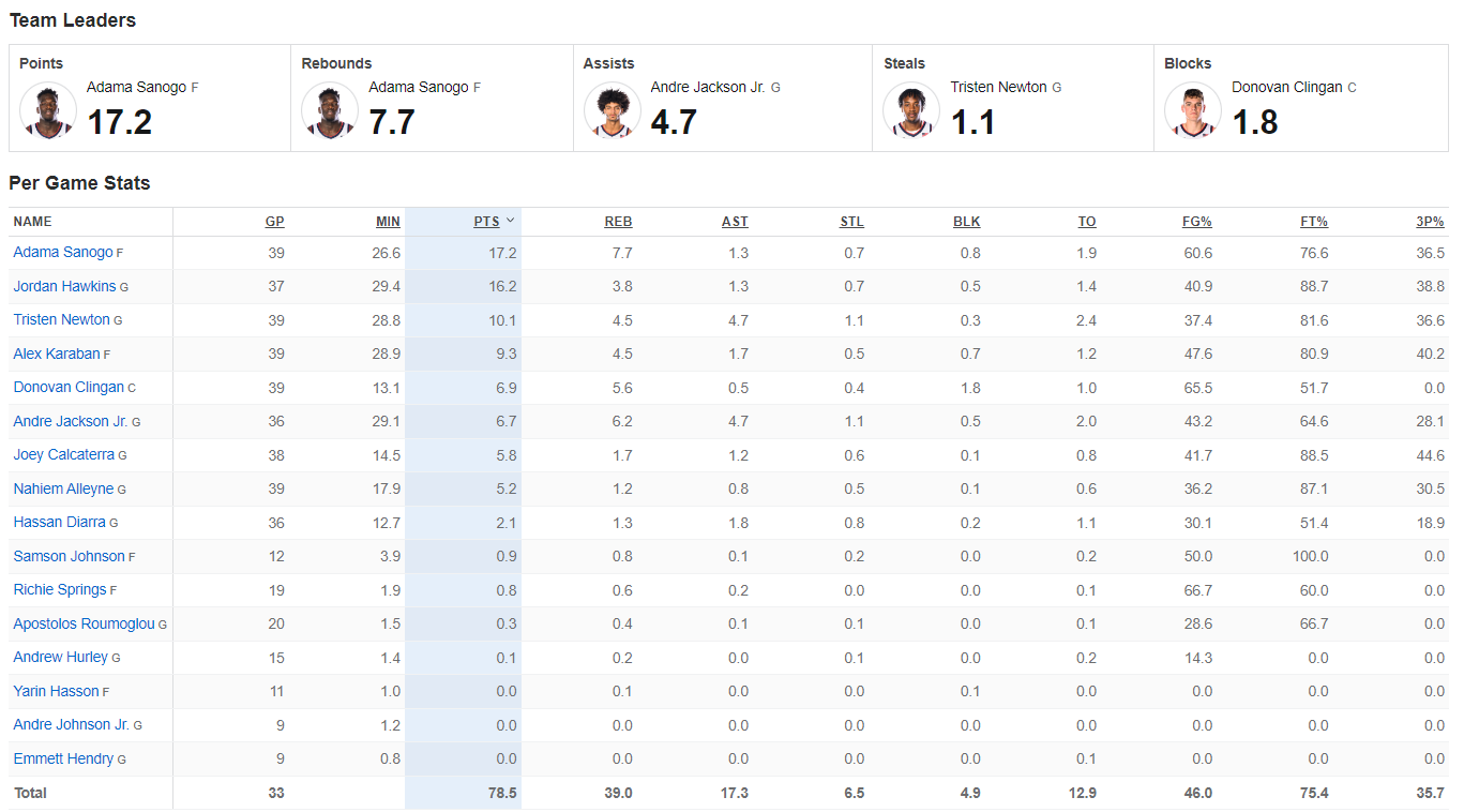 UConn MBB Stats 22 - 23.png