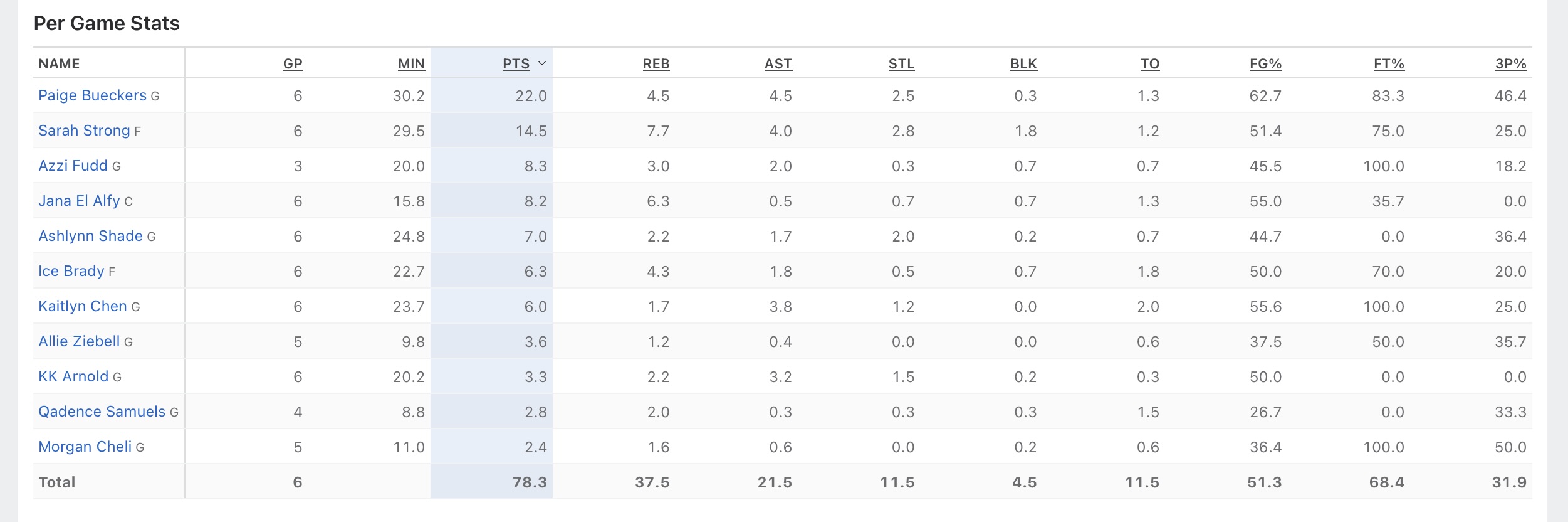 UConn stats thru 11:29:24.jpg