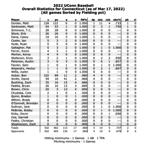 UConn_BSB_Season_Stats_2022.pdf.png