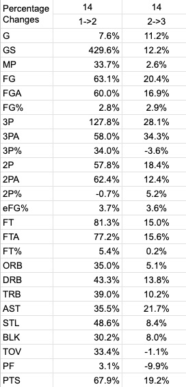 UConn_Players_-_Percentage_Changes.jpg