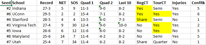 WCBB 1 seeds.png