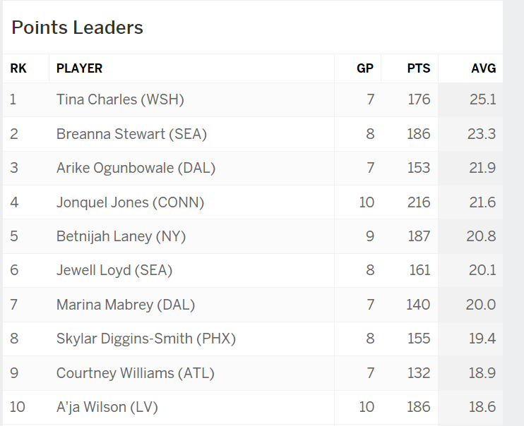 WNBA score leader.png