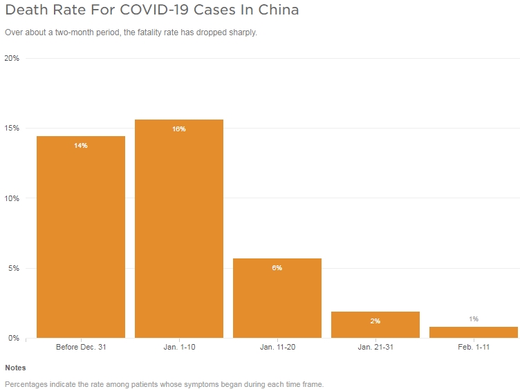 Wuhan-COVID Mortality Rates over time.jpg
