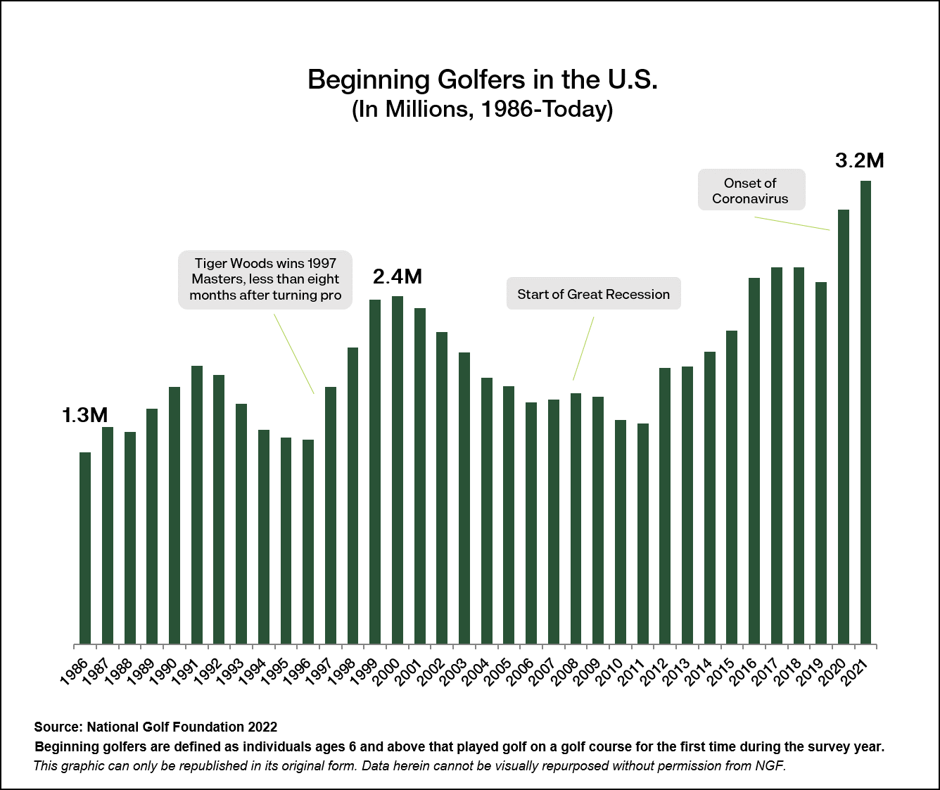 Beginning-Golfers-Trend-86-2022.png