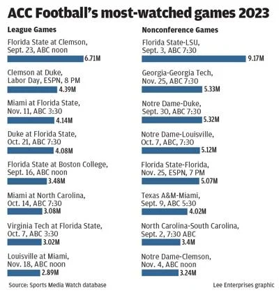 WEB_ONLY_#19677_062124_RTD_ACC Football's Most-Watched League Games 2023