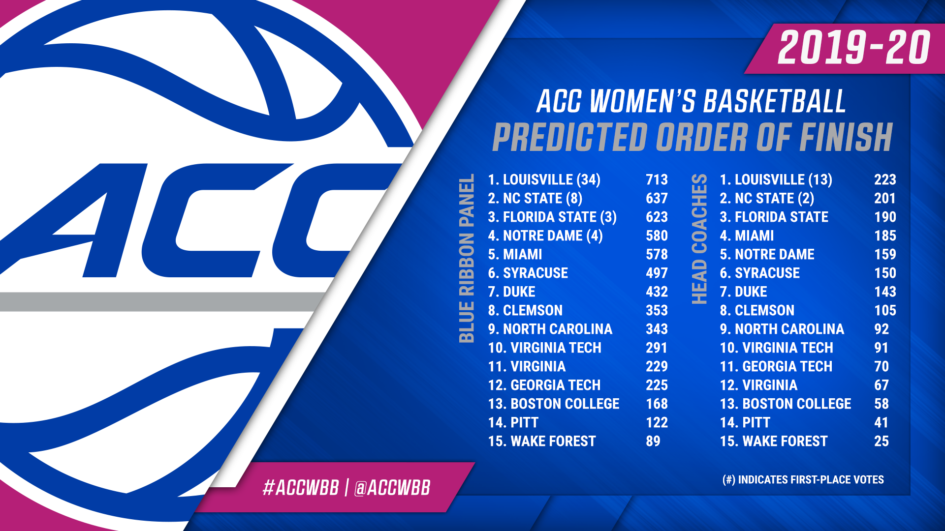 19-20-WBB_Preseason_Polls_Order.png