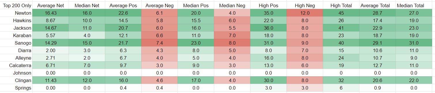 uconntop200charting.png