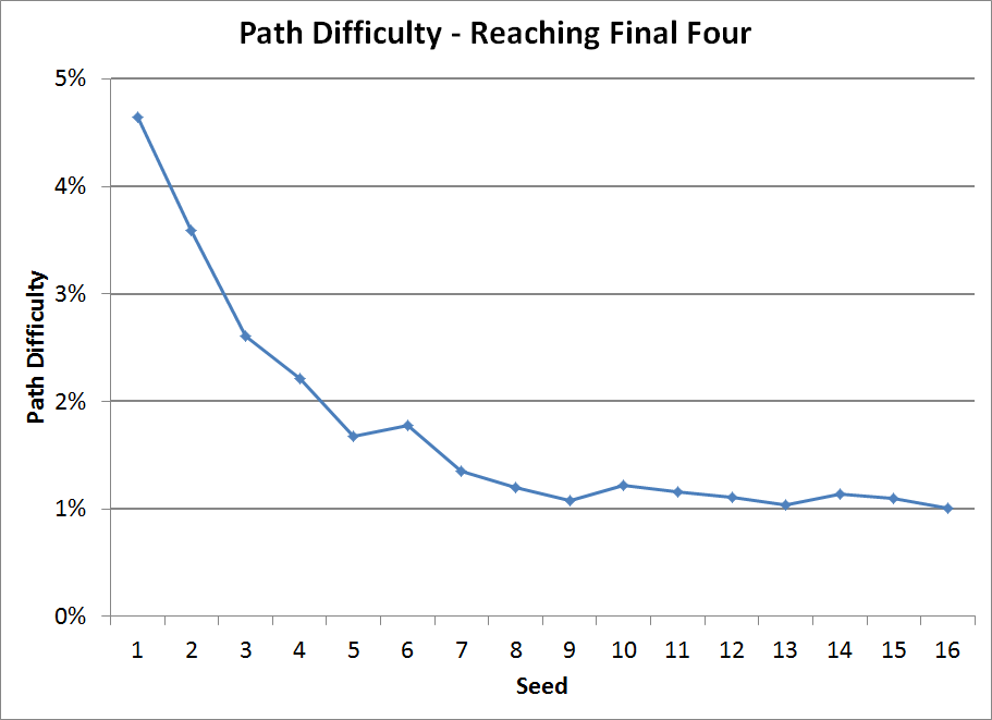 Importance-of-Seeding-Path-Diff-4th-Round1.png