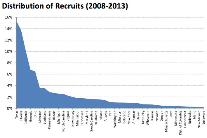 recruiting-distribution.0.jpg